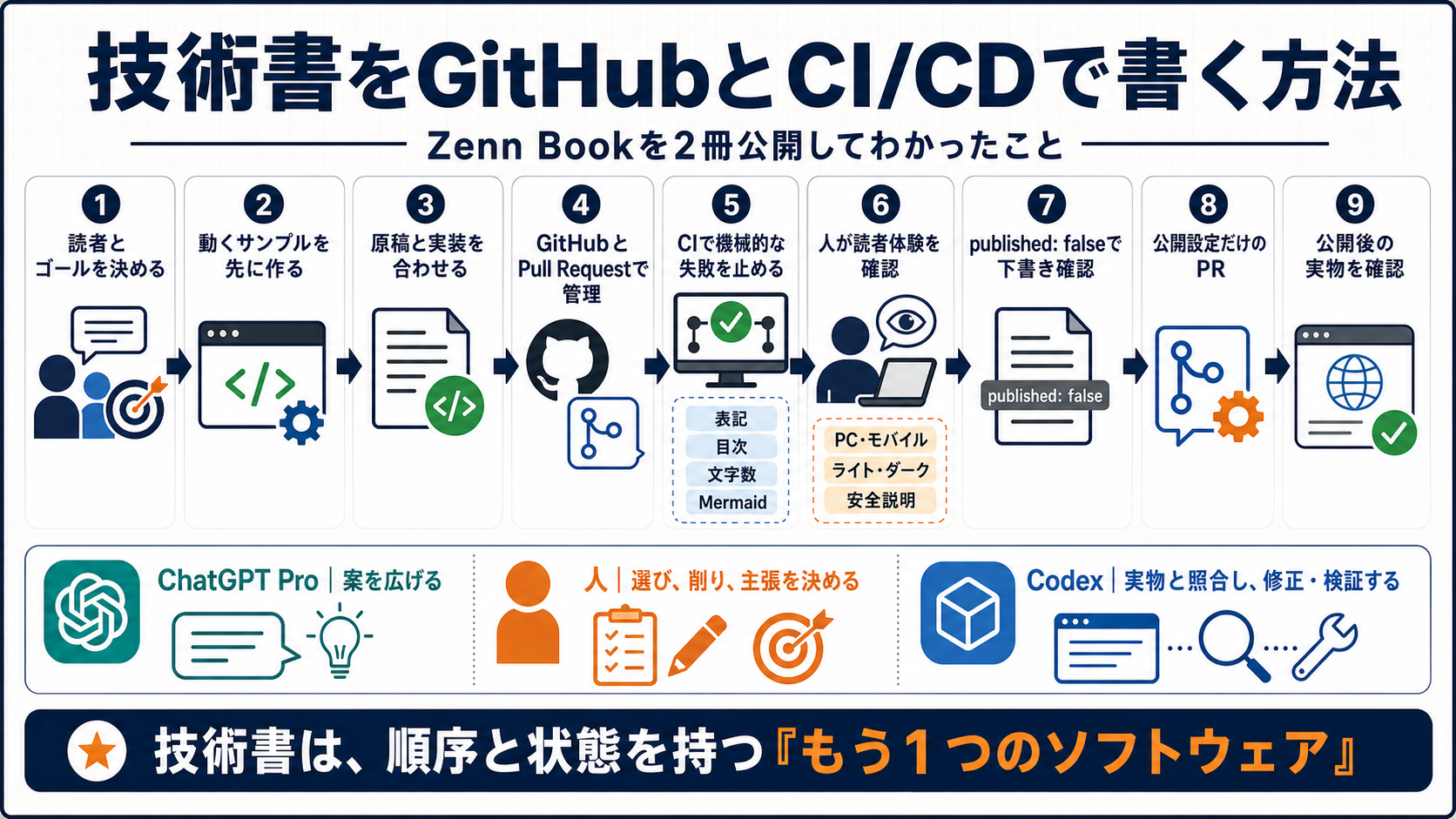 技術書を GitHub と CI/CD で書き、公開後まで確認する 9 段階の工程